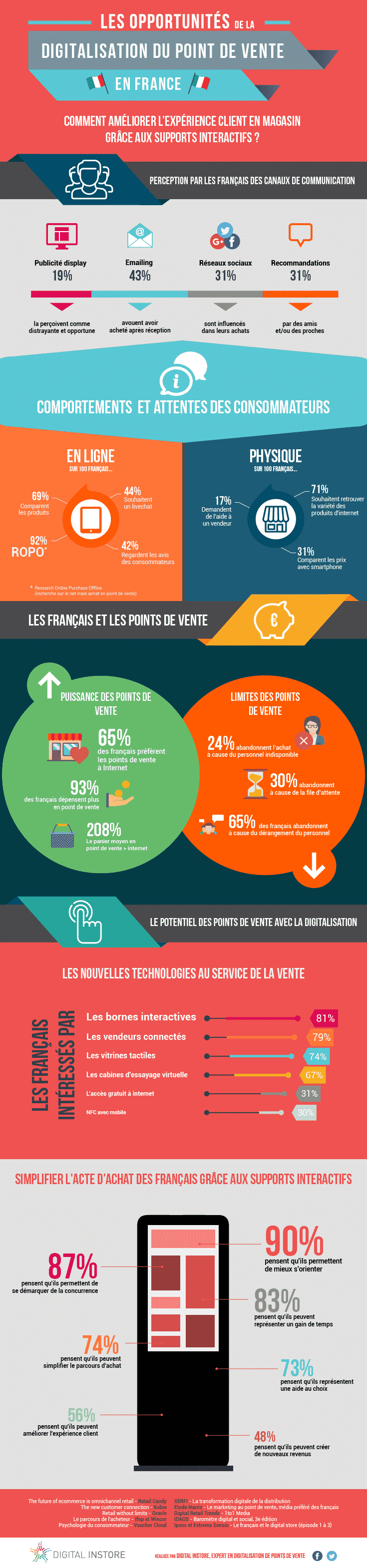 Infographie digitalisation des points de vente en France